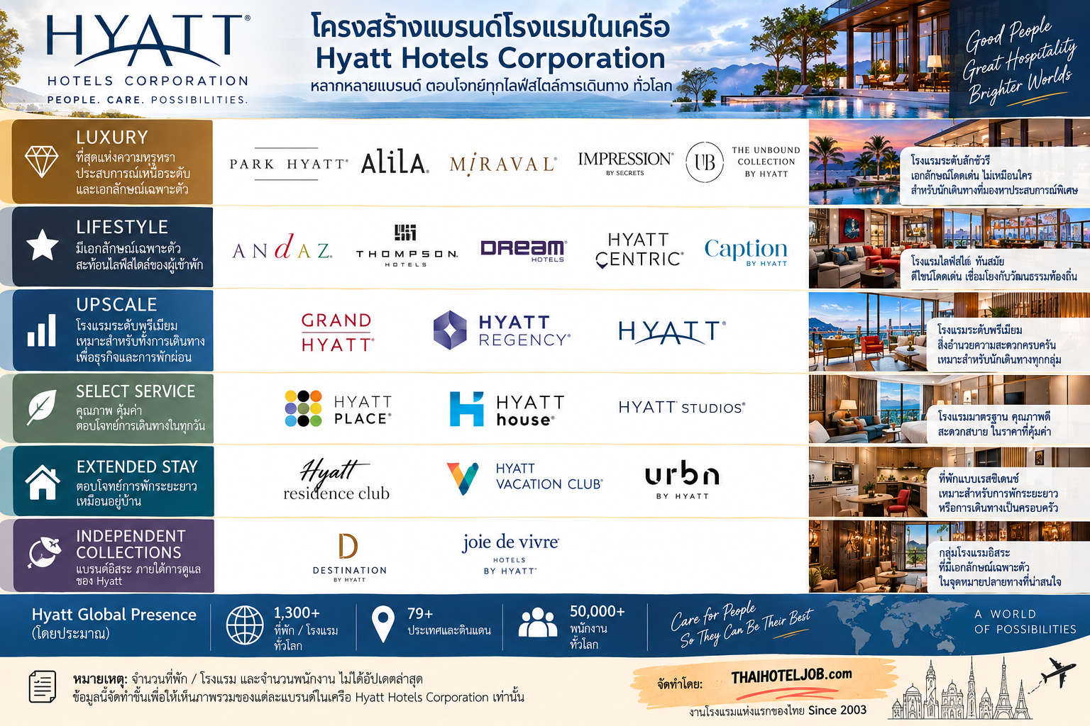 โครงสร้างแบรนด์ โรงแรมในเครือ Hyatt Hotels Corporation แต่ละแบรนด์ ทั่วโลก