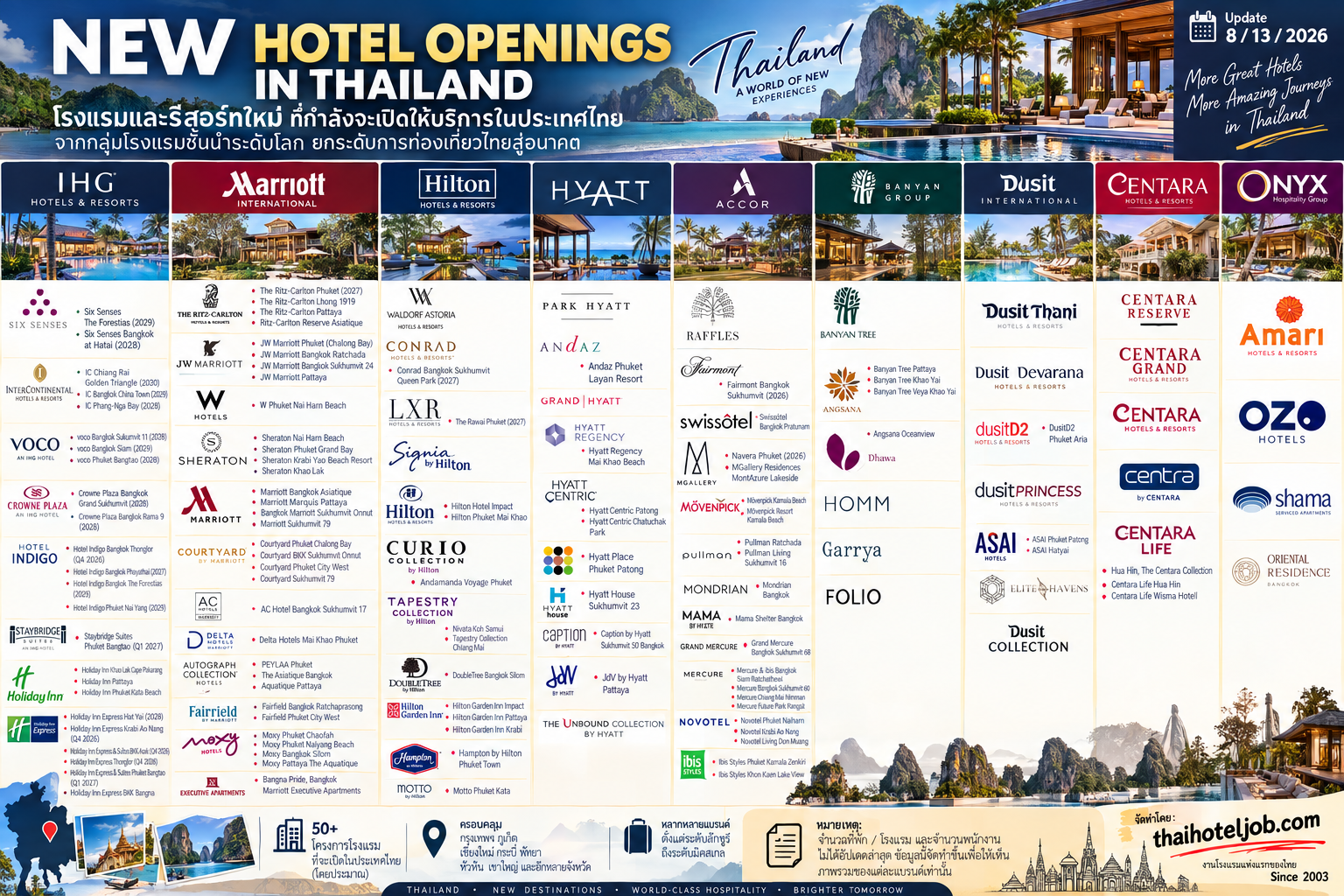 โรงแรมเปิดใหม่ 2026 Pipeline New Hotel in Thailand 2026