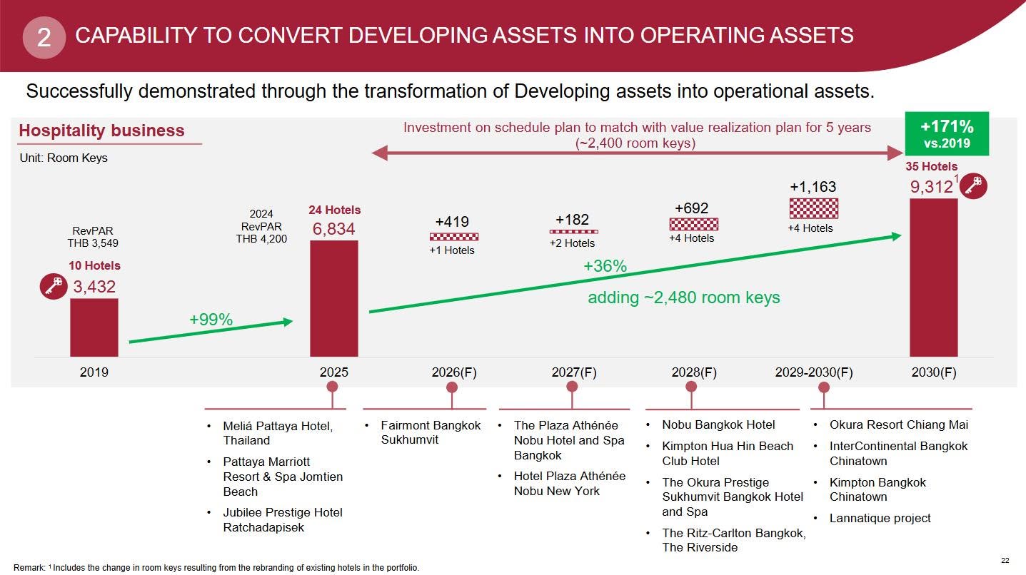 โรงแรมเปิดใหม่ New Hotel Pipeline ของ AWC