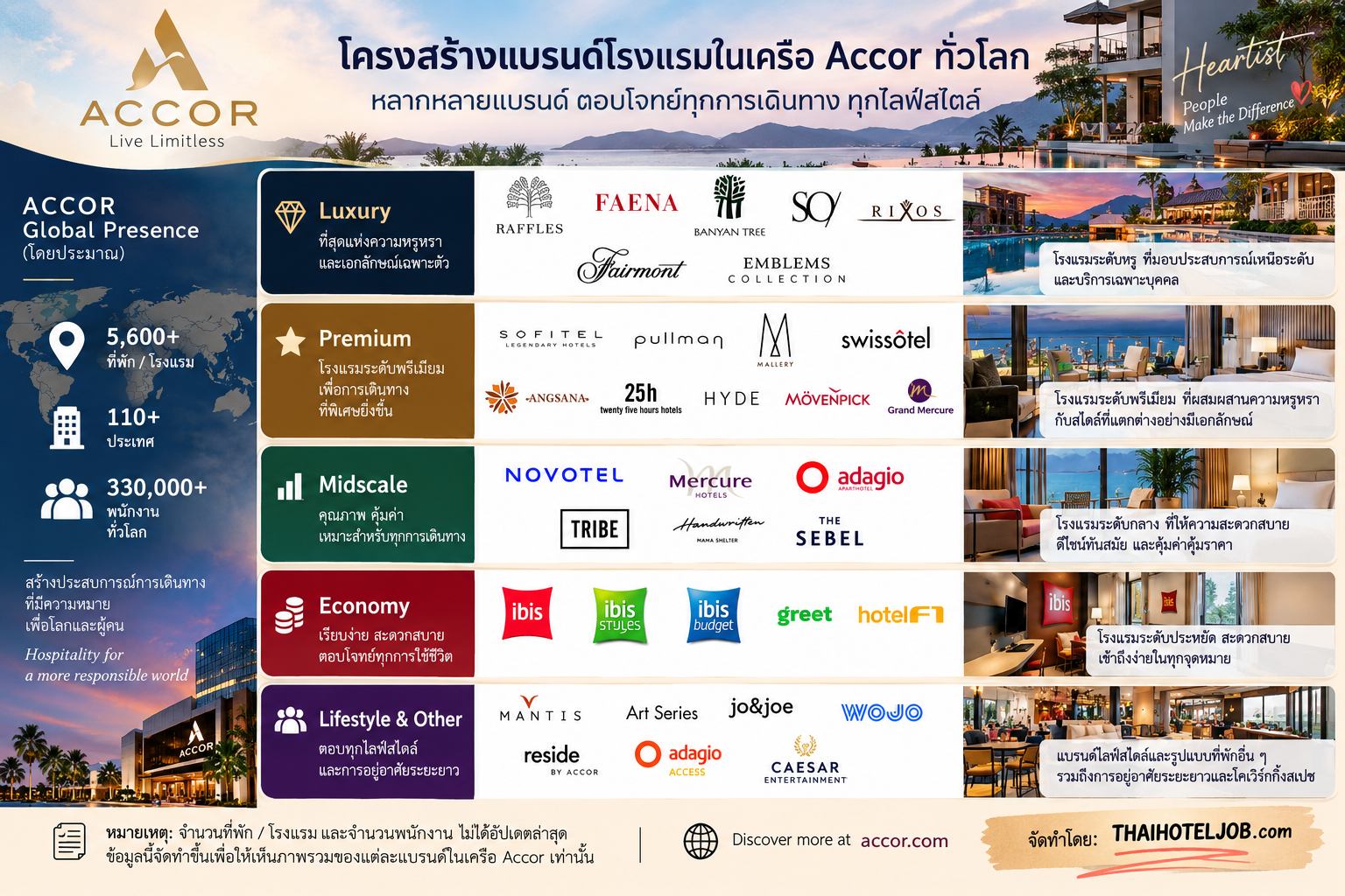 โครงสร้างแบรนด์ โรงแรมในเครือ Accor แต่ละแบรนด์ ทั่วโลก