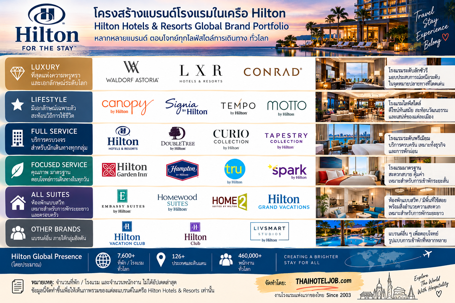 โครงสร้างแบรนด์ โรงแรมในเครือ Hilton Hotels & Resorts แต่ละแบรนด์ ทั่วโลก
