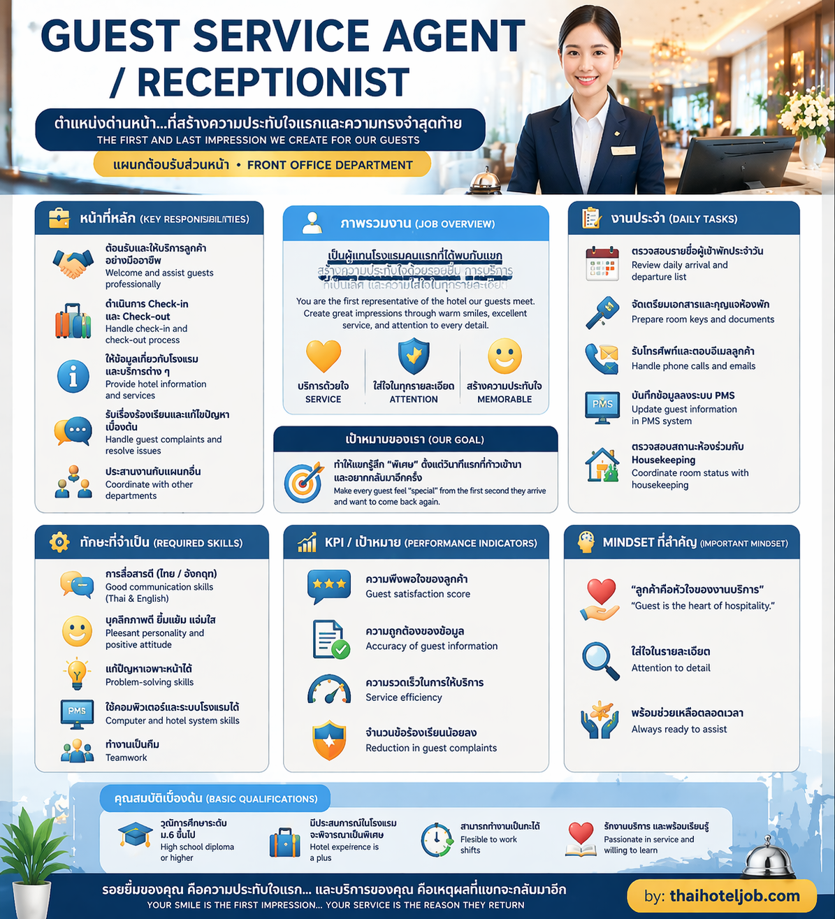 Job Description + Job Tasks ของตำแหน่ง Guest Service Agent / Receptionist