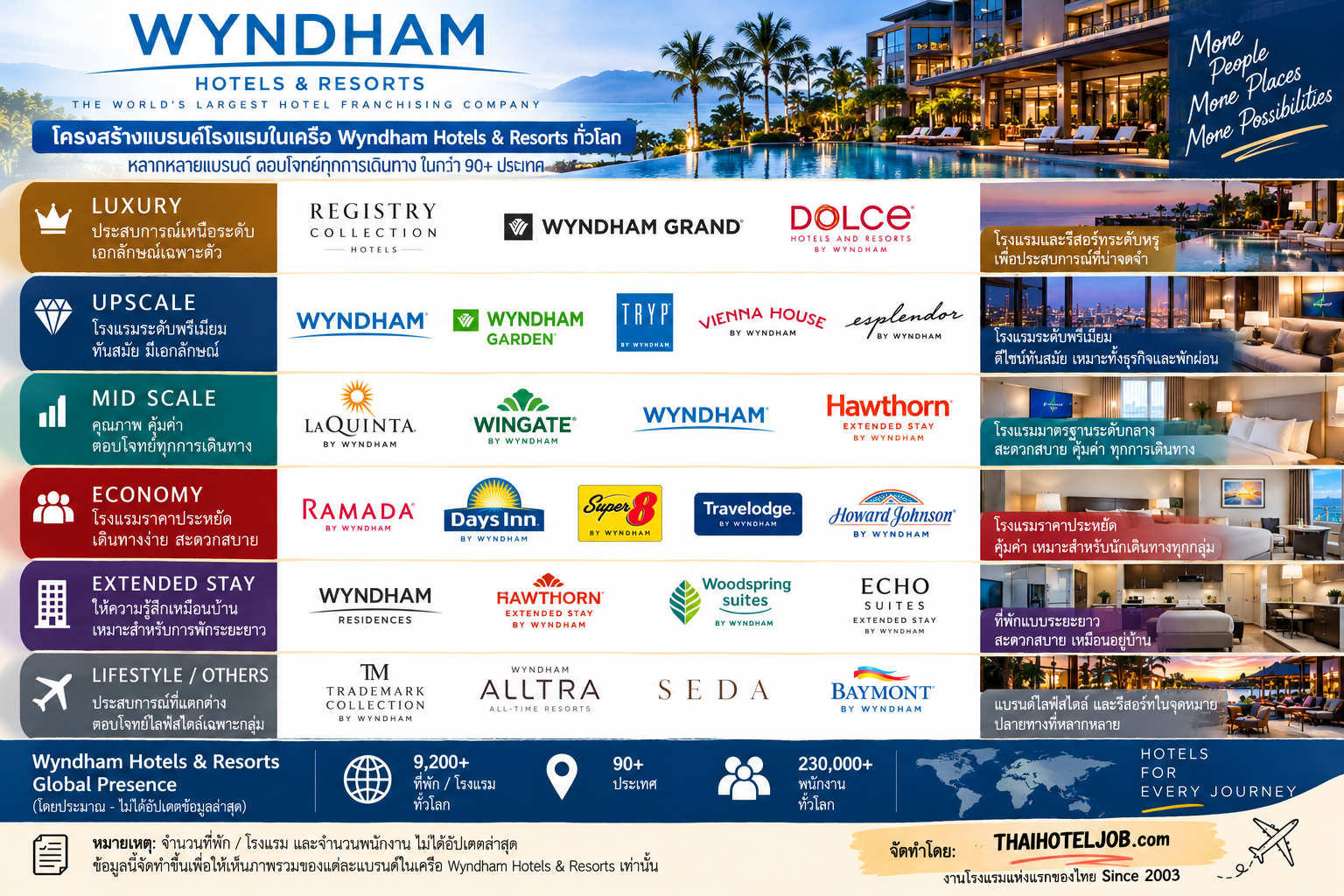 โครงสร้างแบรนด์ โรงแรมในเครือ Wyndham Hotels & Resorts แต่ละแบรนด์ ทั่วโลก