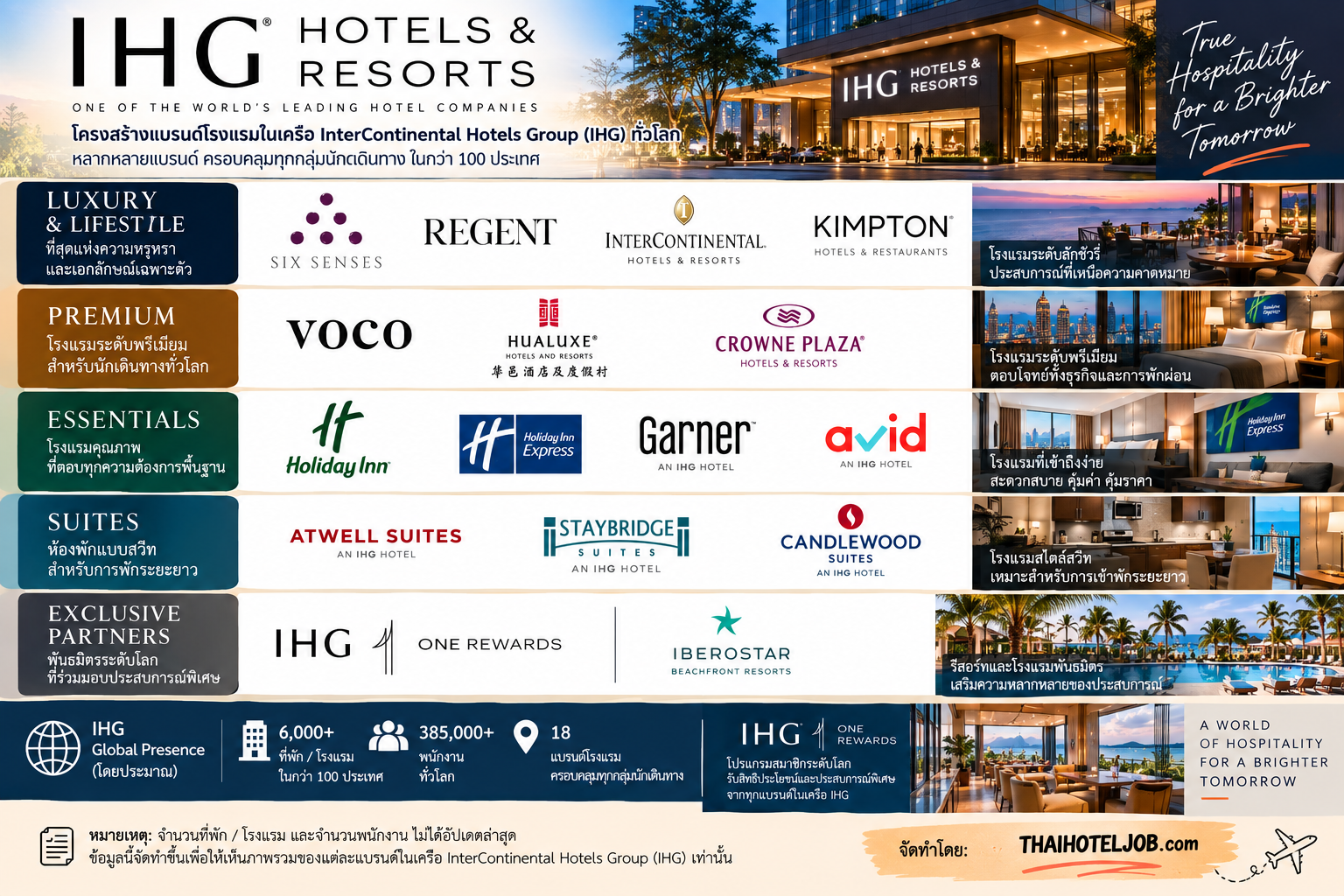 โครงสร้างแบรนด์ โรงแรมในเครือ IHG (InterContinental Hotels Group) แต่ละแบรนด์ ทั่วโลก